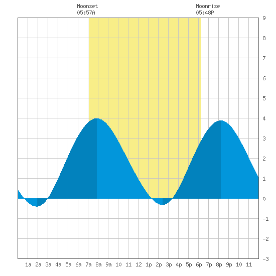 Little Sheepshead Creek tide chart for Wednesday, October 16, 2024