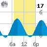 Little Sheepshead Creek tide chart for Thursday, October 17, 2024