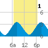 Little Sheepshead Creek tide chart for Tuesday, October 1, 2024