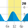 Little Sheepshead Creek tide chart for Sunday, October 20, 2024