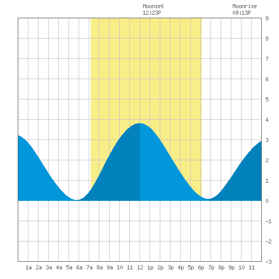 Little Sheepshead Creek tide chart for Monday, October 21, 2024