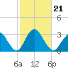 Little Sheepshead Creek tide chart for Monday, October 21, 2024