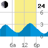 Little Sheepshead Creek tide chart for Thursday, October 24, 2024