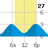 Little Sheepshead Creek tide chart for Sunday, October 27, 2024