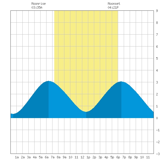 Little Sheepshead Creek tide chart for Monday, October 28, 2024
