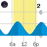 Little Sheepshead Creek tide chart for Wednesday, October 2, 2024