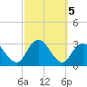 Little Sheepshead Creek tide chart for Saturday, October 5, 2024