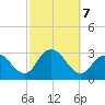 Little Sheepshead Creek tide chart for Monday, October 7, 2024