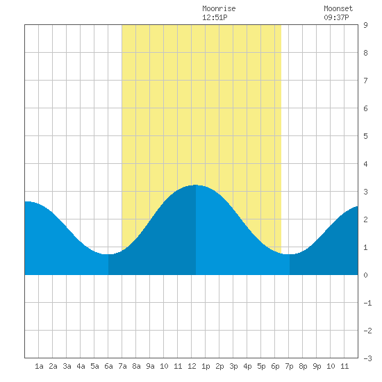 Little Sheepshead Creek tide chart for Tuesday, October 8, 2024