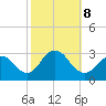 Little Sheepshead Creek tide chart for Tuesday, October 8, 2024