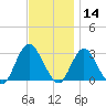 Little Sheepshead Creek tide chart for Thursday, November 14, 2024