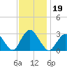 Little Sheepshead Creek tide chart for Tuesday, November 19, 2024