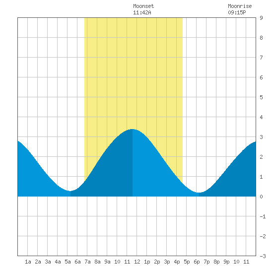 Little Sheepshead Creek tide chart for Wednesday, November 20, 2024