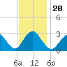 Little Sheepshead Creek tide chart for Wednesday, November 20, 2024