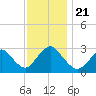 Little Sheepshead Creek tide chart for Thursday, November 21, 2024