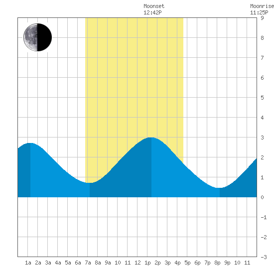 Little Sheepshead Creek tide chart for Friday, November 22, 2024