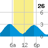 Little Sheepshead Creek tide chart for Tuesday, November 26, 2024