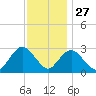 Little Sheepshead Creek tide chart for Wednesday, November 27, 2024