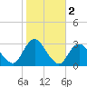 Little Sheepshead Creek tide chart for Saturday, November 2, 2024
