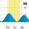Little Sheepshead Creek tide chart for Saturday, November 30, 2024