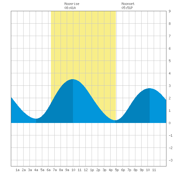 Little Sheepshead Creek tide chart for Sunday, November 3, 2024