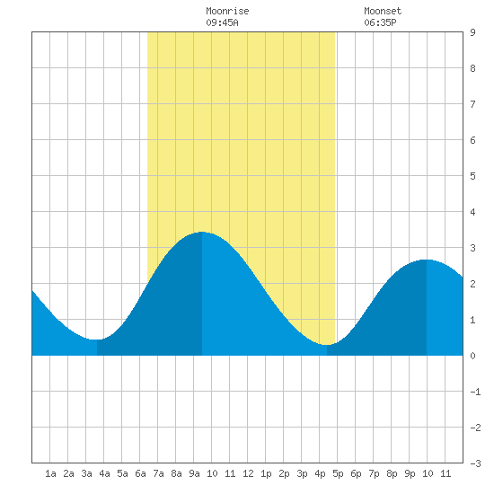 Little Sheepshead Creek tide chart for Monday, November 4, 2024
