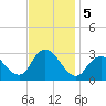 Little Sheepshead Creek tide chart for Tuesday, November 5, 2024