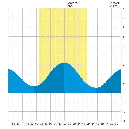 Little Sheepshead Creek tide chart for Thursday, November 7, 2024