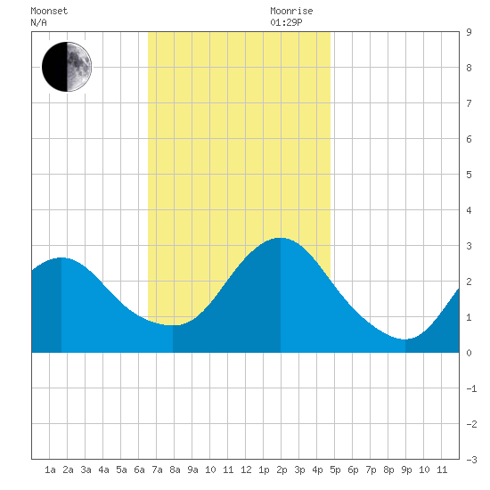 Little Sheepshead Creek tide chart for Saturday, November 9, 2024