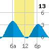 Little Sheepshead Creek tide chart for Friday, December 13, 2024