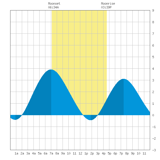 Little Sheepshead Creek tide chart for Saturday, December 14, 2024