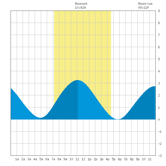Little Sheepshead Creek tide chart for Thursday, December 19, 2024