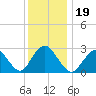 Little Sheepshead Creek tide chart for Thursday, December 19, 2024