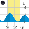 Little Sheepshead Creek tide chart for Sunday, December 1, 2024