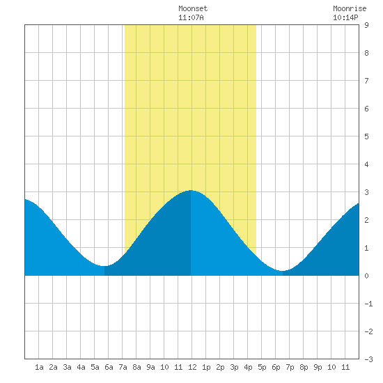 Little Sheepshead Creek tide chart for Friday, December 20, 2024