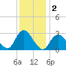 Little Sheepshead Creek tide chart for Monday, December 2, 2024