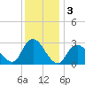 Little Sheepshead Creek tide chart for Tuesday, December 3, 2024