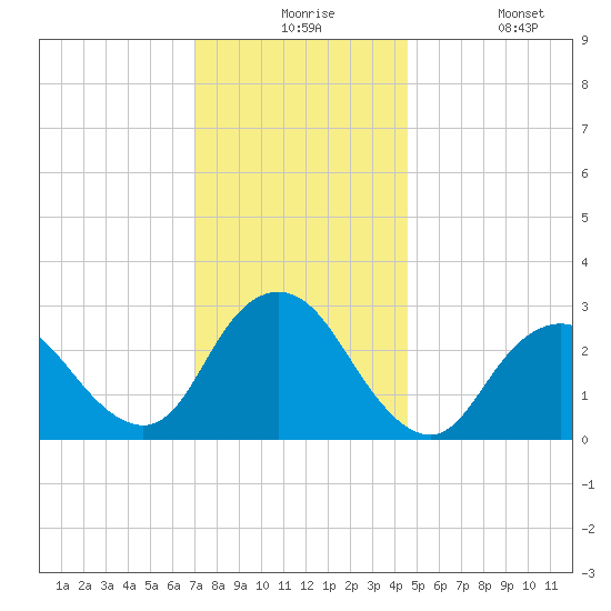 Little Sheepshead Creek tide chart for Thursday, December 5, 2024