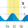 Little Sheepshead Creek tide chart for Thursday, December 5, 2024