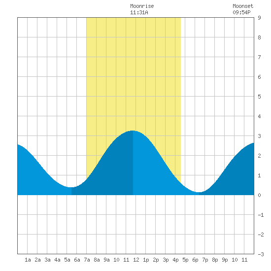 Little Sheepshead Creek tide chart for Friday, December 6, 2024