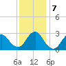 Little Sheepshead Creek tide chart for Saturday, December 7, 2024