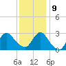 Little Sheepshead Creek tide chart for Monday, December 9, 2024