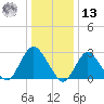Little Sheepshead Creek tide chart for Monday, January 13, 2025