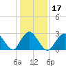 Little Sheepshead Creek tide chart for Friday, January 17, 2025