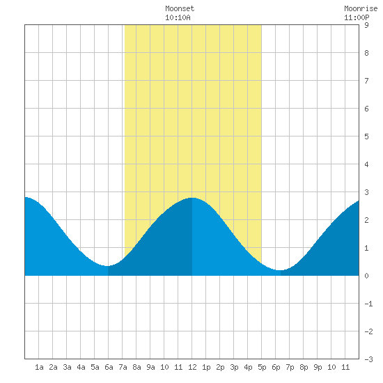 Little Sheepshead Creek tide chart for Sunday, January 19, 2025