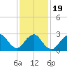 Little Sheepshead Creek tide chart for Sunday, January 19, 2025