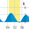 Little Sheepshead Creek tide chart for Wednesday, January 1, 2025