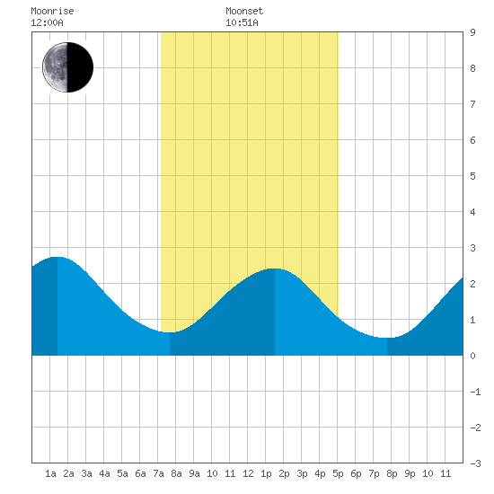 Little Sheepshead Creek tide chart for Tuesday, January 21, 2025