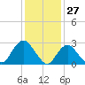 Little Sheepshead Creek tide chart for Monday, January 27, 2025