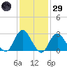 Little Sheepshead Creek tide chart for Wednesday, January 29, 2025